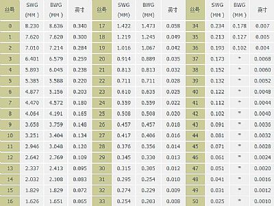 絲網(wǎng)行業(yè)常用絲號(hào)對(duì)照表